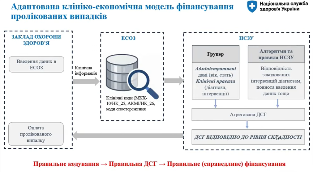 Адаптована клініко-економічна модель фінансування пролікованих випадків