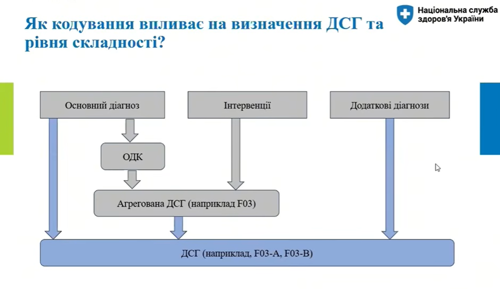 Адаптована клініко-економічна модель фінансування пролікованих випадків