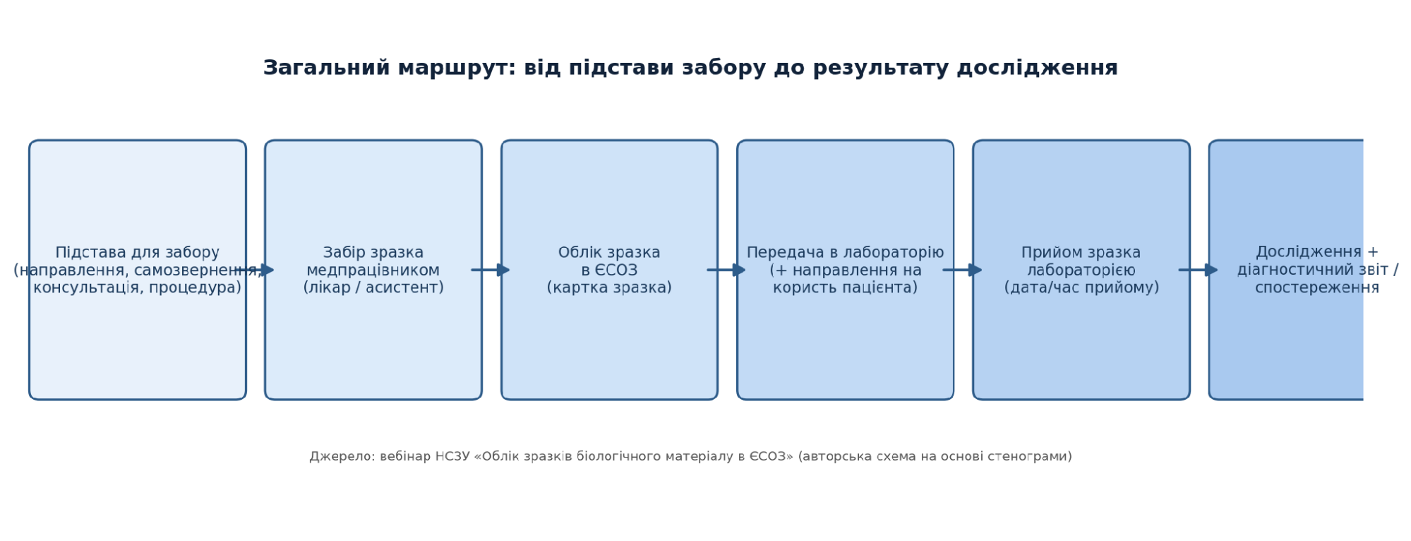 Маршрут пацієнта до лабораторного дослідження